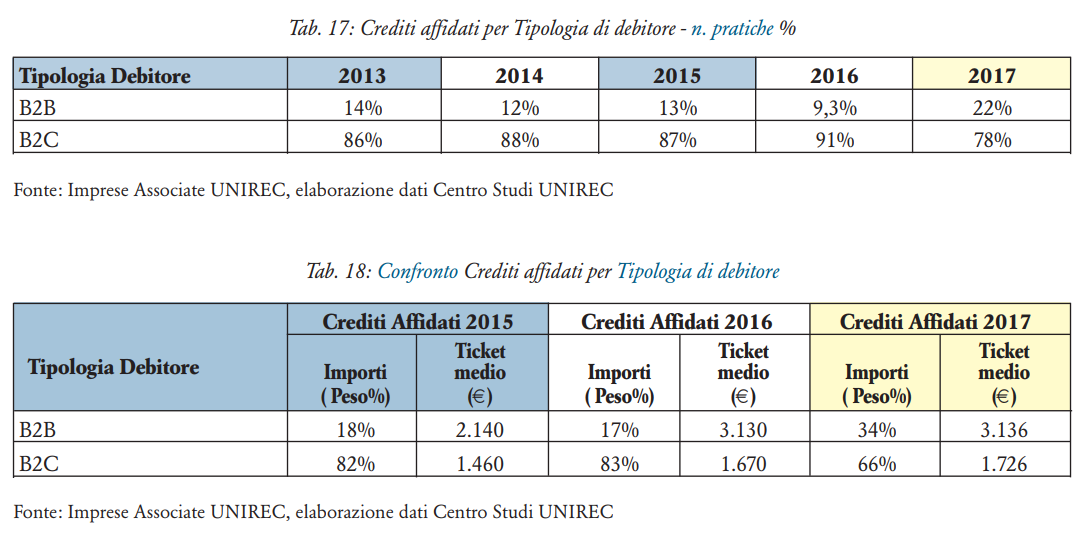 Crediti affidati per tipologia debitore