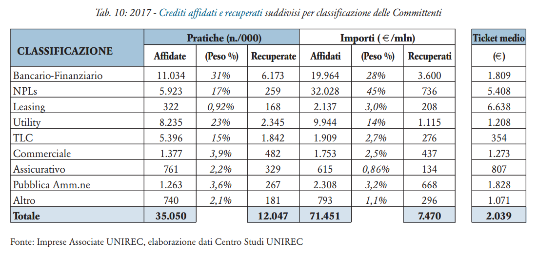 Crediti affidati e recuperati per classificazione committenti